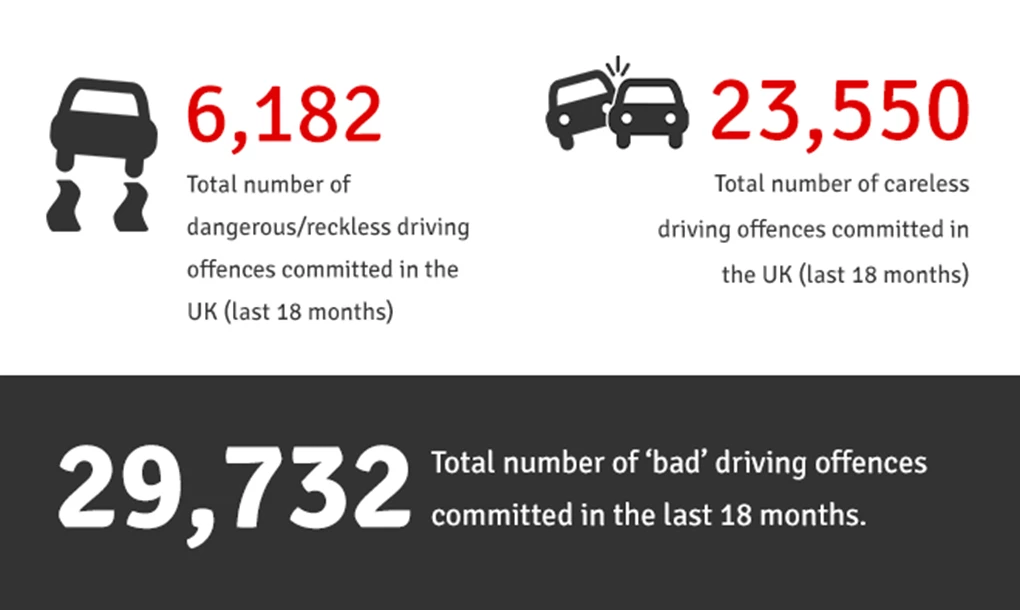 Millennials cause over half of all bad driving offences Car Keys