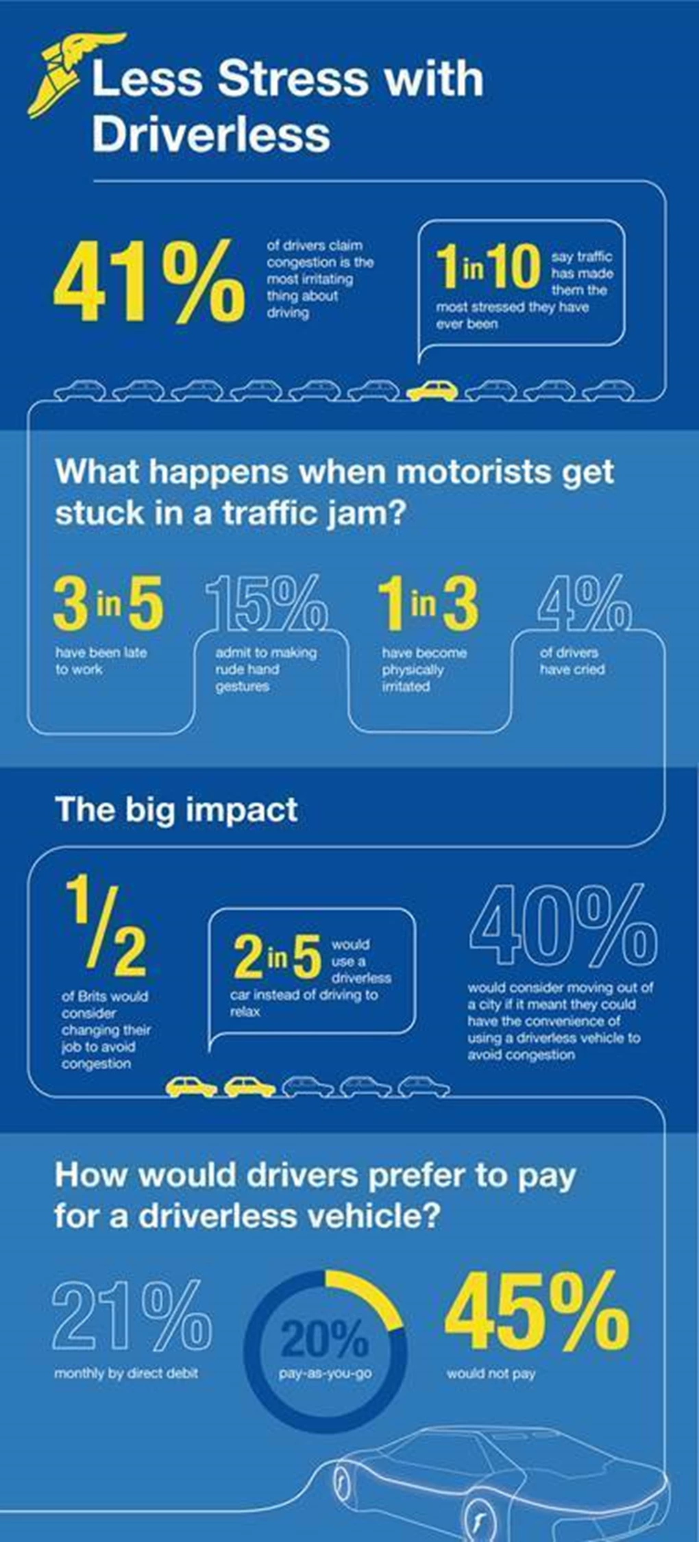 Goodyear Tyres driverless cars traffic statistics