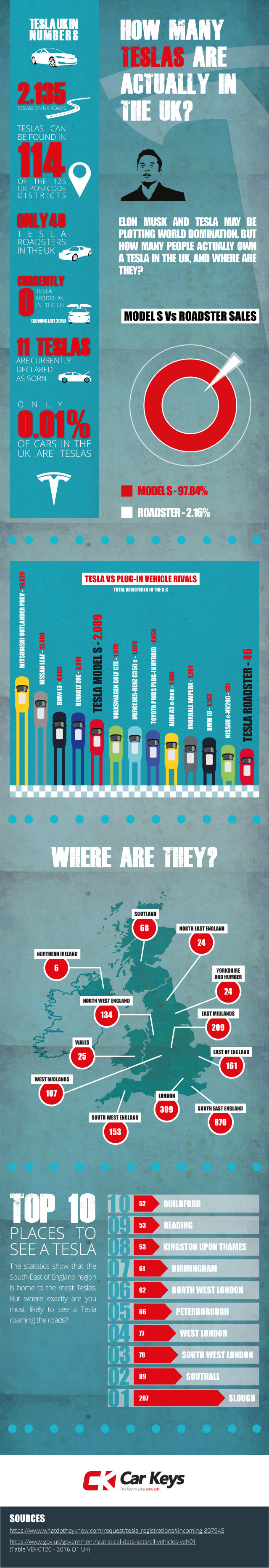 How many Teslas are in the UK? Car Keys