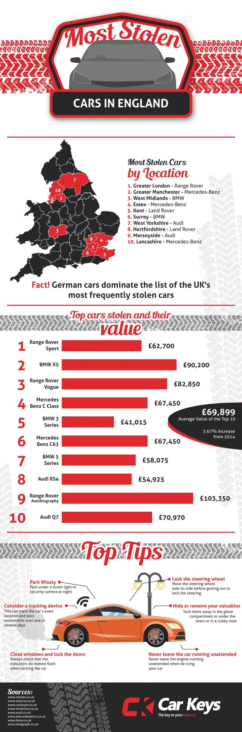 Most Stolen Cars in England Car Keys